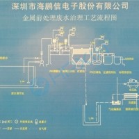 Wastewater Treatment Process Flow Chart